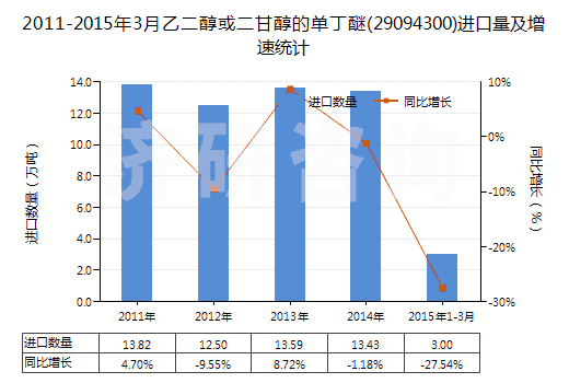 2011-2015年3月乙二醇或二甘醇的單丁醚(29094300)進(jìn)口量及增速統(tǒng)計(jì) 2011-2015年3月乙二醇或二甘醇的單丁醚(29094300)進(jìn)口量及增速統(tǒng)計(jì)